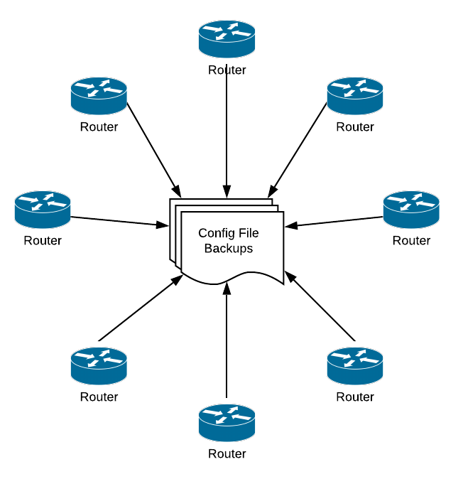 Pulling vulnerability testing scope from router config files