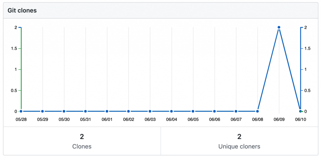 github password leak clones