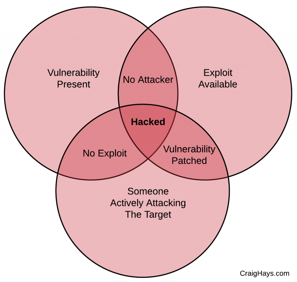 hacked venn diagram