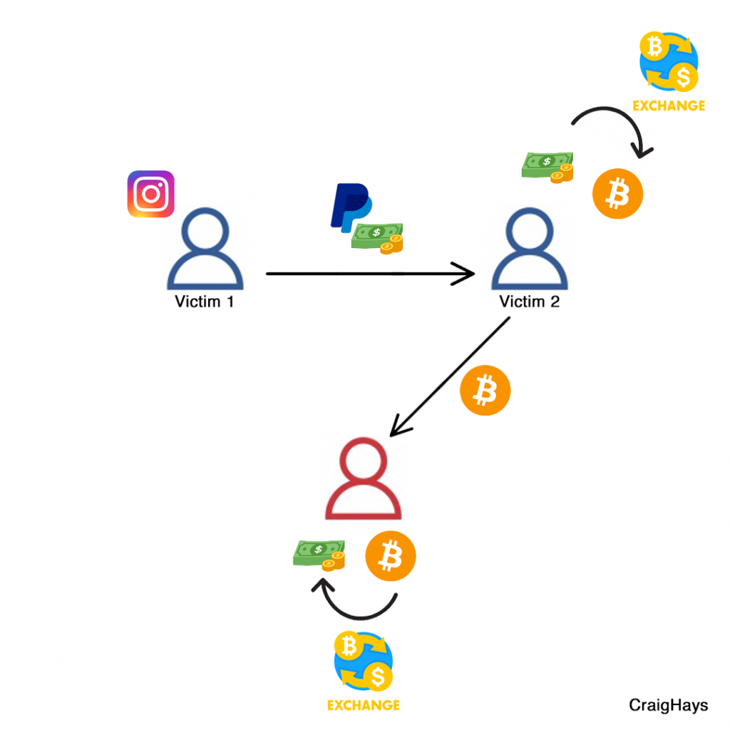 how a fake cash seller launders money