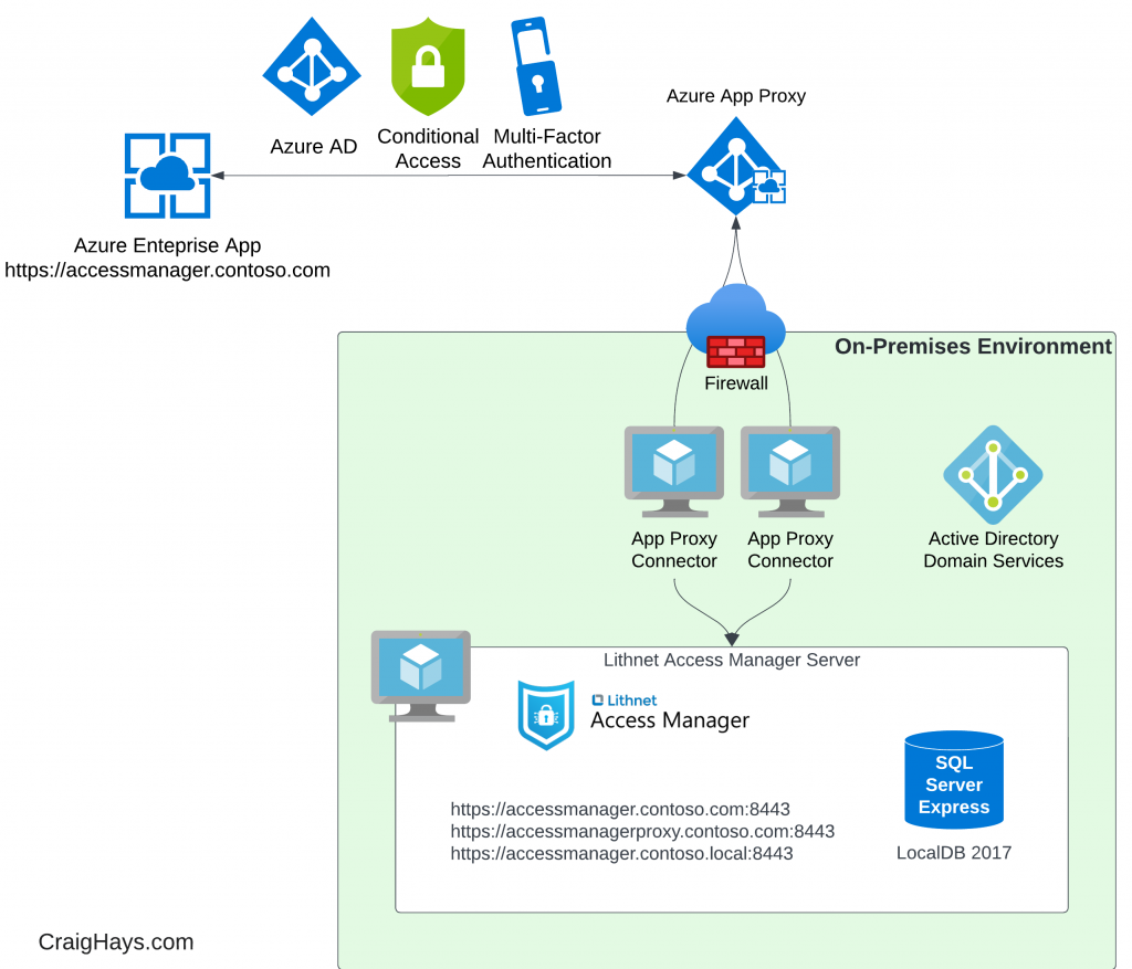 Microsoft LAPS and Lithnet Access Manager with Azure App Proxy and MFA