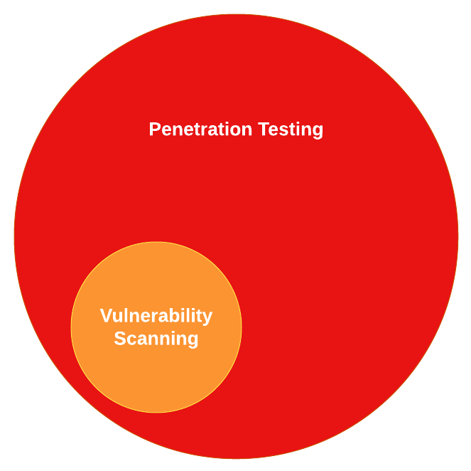 Vulnerability Scanning vs Penetration Testing